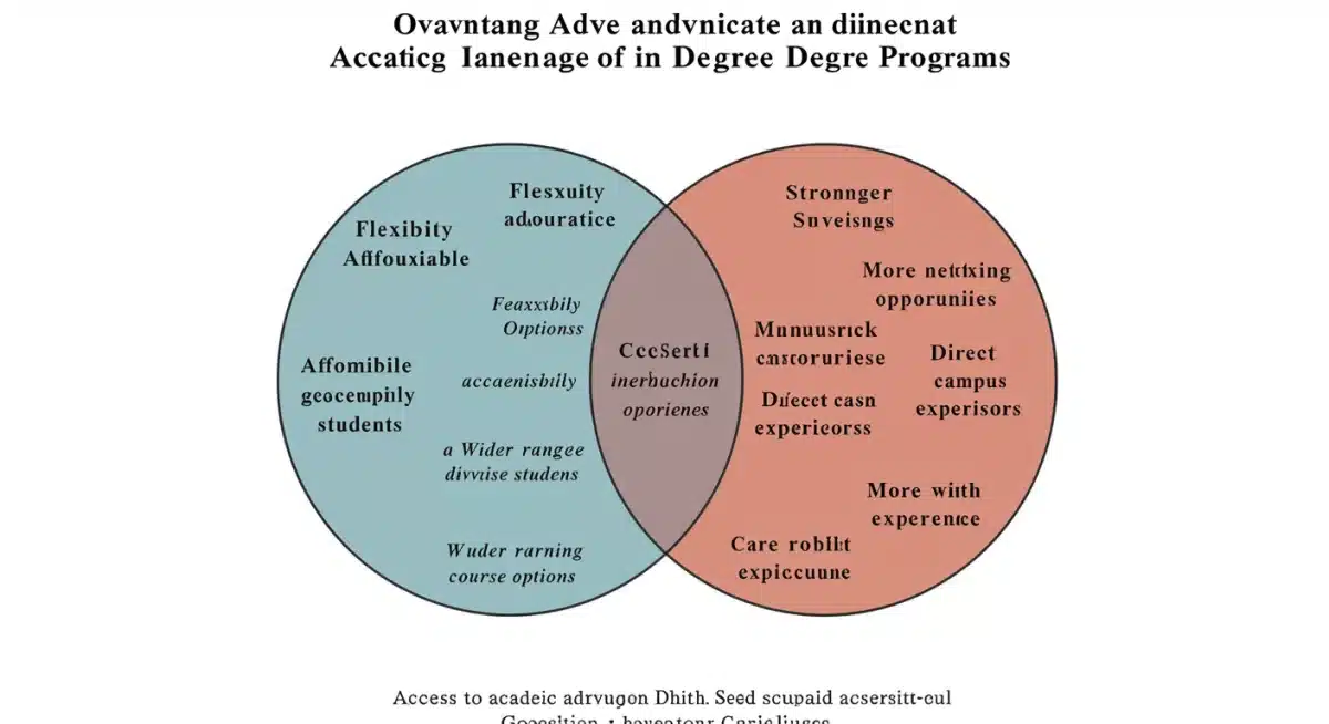 Venn diagram comparing benefits and drawbacks of online and in-person degrees.